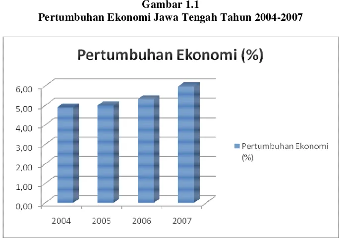 Gambar 1.1 Pertumbuhan Ekonomi Jawa Tengah Tahun 2004-2007 