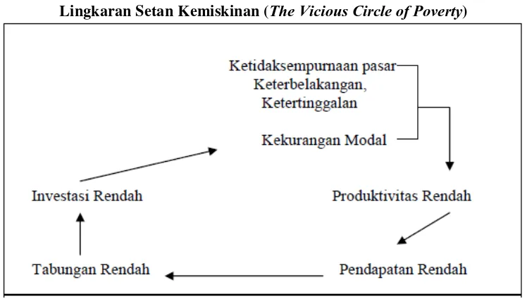 Gambar 2.1 The Vicious Circle of Poverty