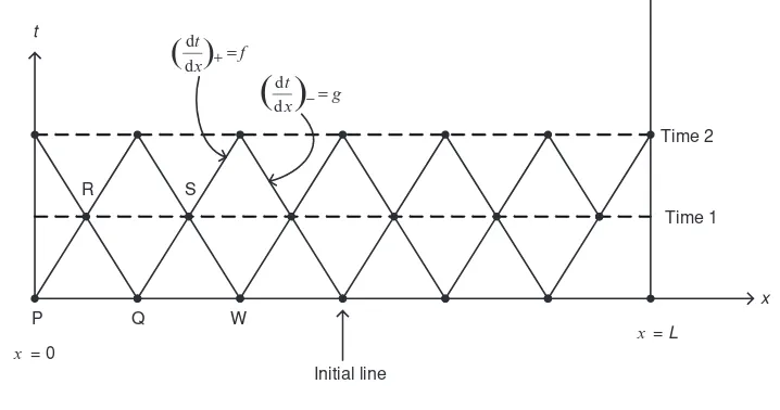 Figure 5.1Grid points for MOC