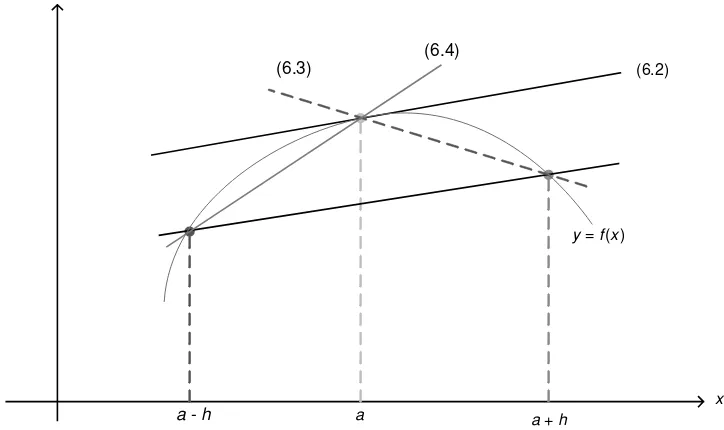Figure 6.1Motivating divided differences