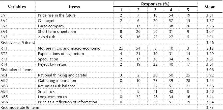 Table 3. Respondentsʼ demography descripion