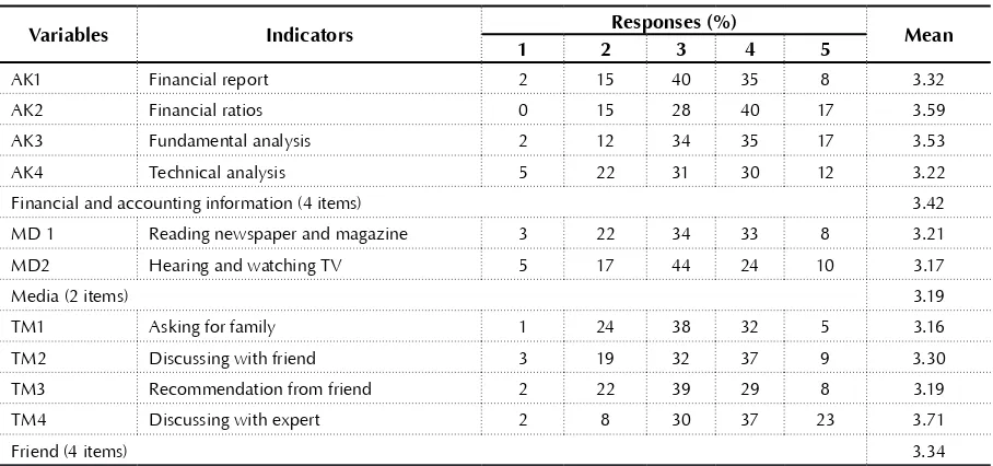 Table 5. Responses to stock market conidence