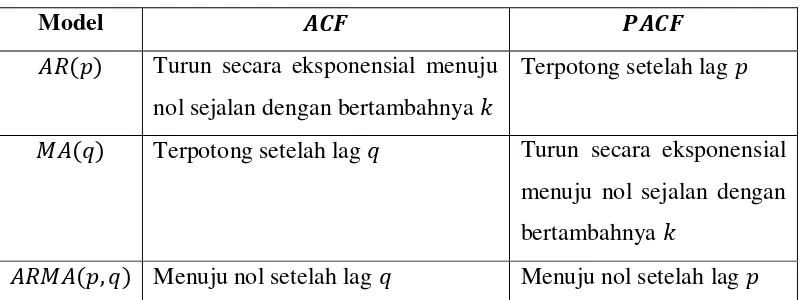 Tabel 2.1  Karakteristik 