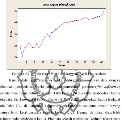 Gambar 4.1 Plot data asli Provinsi Nanggroe Aceh Darussalam 