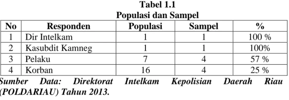 Tabel 1.1  Populasi dan Sampel 