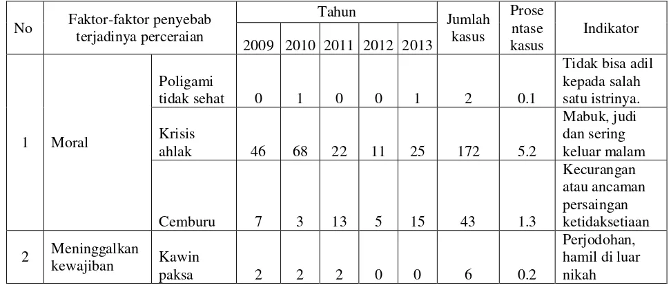 Tabel 1. Jumlah banyakanya kasus perceraian dan faktor-faktor penyebab terjadinya perceraian di Pengadilan Agama Surakarta dari tahun 2009-2013 