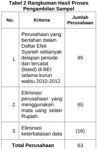 Tabel 2 Rangkuman Hasil Proses  Pengambilan Sampel 