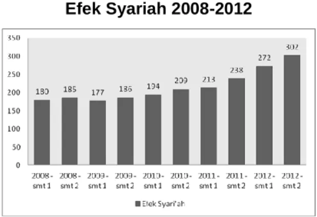 Gambar 1 Perusahaan Dalam Daftar  Efek Syariah 2008-2012 