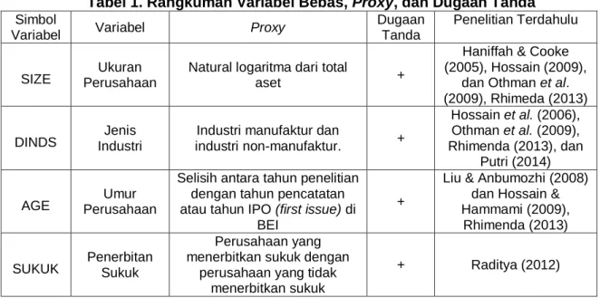 Tabel 1. Rangkuman Variabel Bebas, Proxy, dan Dugaan Tanda 