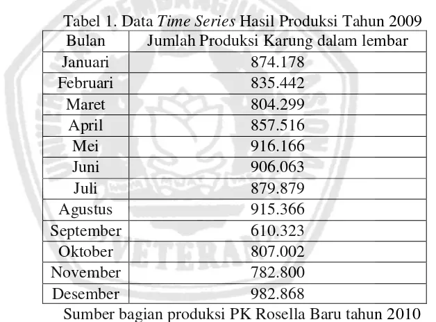 Tabel 1. Data Time Series Hasil Produksi Tahun 2009  