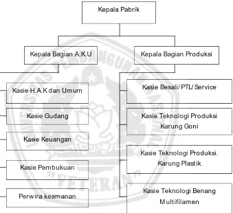 Gambar 4.1. Struktur Organisasi Pabrik Karung Rosella Baru 