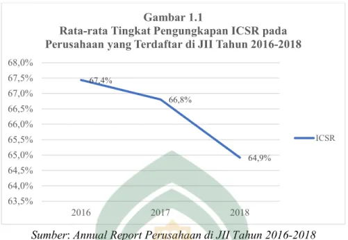 Grafik  tersebut  menggambarkan  bahwa  tingkat  pengungkapan  ICSR  perusahaan syariah yang terdaftar di JII terus mengalami penurunan