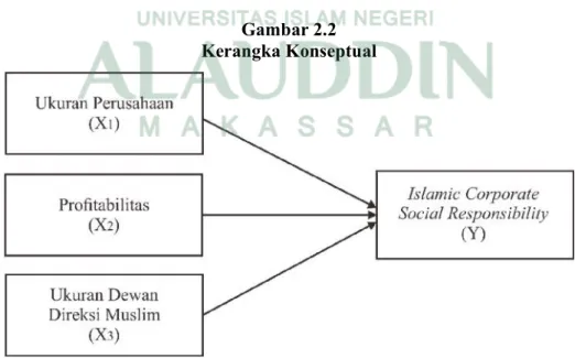 Gambar 2.2  Kerangka Konseptual 