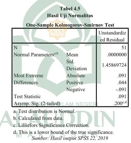 Tabel 4.5  Hasil Uji Normalitas 