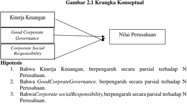 Gambar 2.1 Krangka Konseptual 