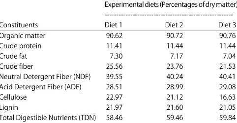 Table 1: Chemical composition of the experimental diets