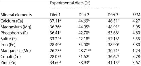 Table 4: Apparent bioavailability of minerals in Simmental cattle fed diets withvarious levels of concentrate and oil-palm fronds