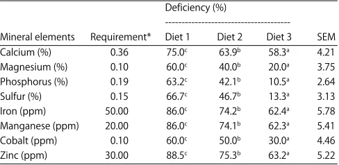 Table 5: Deficiency of minerals in Simmental cattle fed diets with various levelsof concentrate and oil-palm fronds