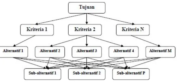 Gambar 2.4 Struktur Hirarki yang Complete (Sinaga,2009) 