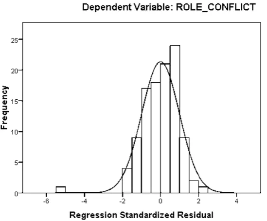 Gambar 4.1. Grafik Histogram 
