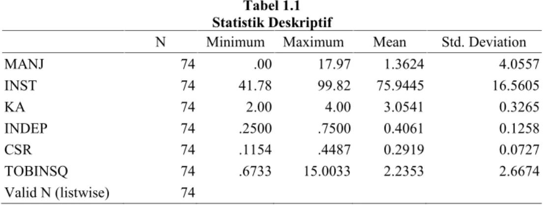 Tabel 1.1 Statistik Deskriptif