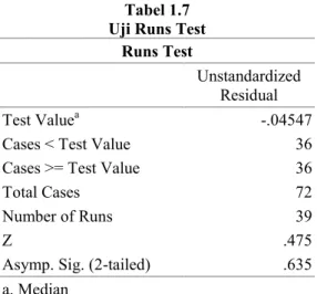 Tabel 1.7 Uji Runs Test