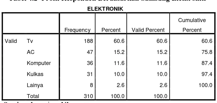 Tabel 4.2  Profil Responden Berdasarkan Samsung Elektronik 