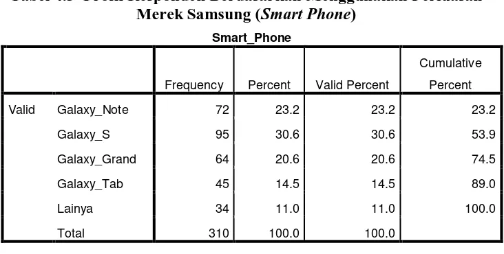 Tabel 4.3  Profil Responden Berdasarkan Menggunakan Perluasan  Merek Samsung (Smart Phone) 
