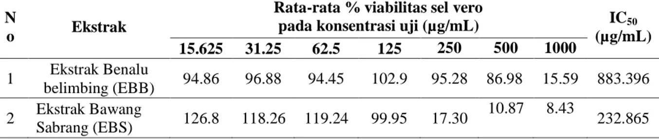 Tabel  4.4  Rata-rata  persen  viabilitas  sel  dan  nilai  IC 50   crude  ekstrak    benalu  belimbing dan bawang sabrang terhadap sel normal Vero 