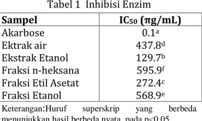 Tabel 1  Inhibisi Enzim 