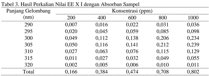 Tabel 3. Hasil Perkalian Nilai EE X I dengan Absorban Sampel  Panjang Gelombang  (nm)  Konsentrasi (ppm)  200  400  600  800  1000  290  0,007  0,016  0,022  0,031  0,036  295  0,020  0,045  0,059  0,085  0,098  300  0,049  0,112  0,138  0,206  0,234  305 