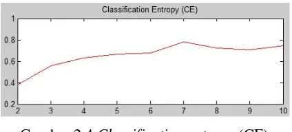 Gambar 2.4 Classification entropy (CE) 