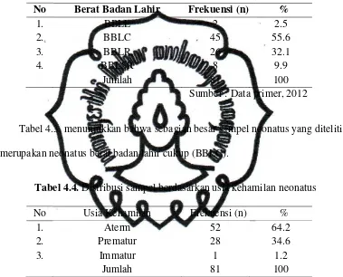 Tabel 4.3. menunjukkan bahwa sebagian besar sampel neonatus yang diteliti 