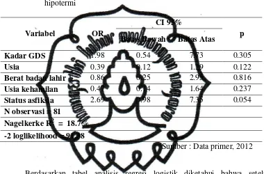 Tabel 4.14. Hasil analisis regresi logistik ganda tentang kadar GDS, usia, berat 