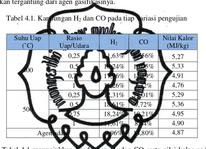Tabel 4.1 menunjukkan kandungan H2 dan CO serta nilai kalor pada tiap 