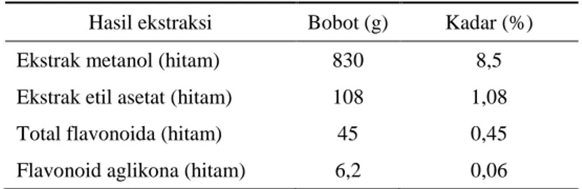 Tabel 2. Hasil skrining Fitokimia Ekstrak Metanol (EM), Etil Asetat (EE), n-heksana (EH) dan total flavonoida  (TF) dari daun D