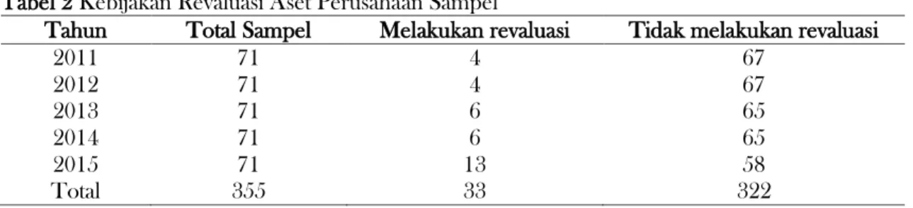 Tabel 2 Kebijakan Revaluasi Aset Perusahaan Sampel 