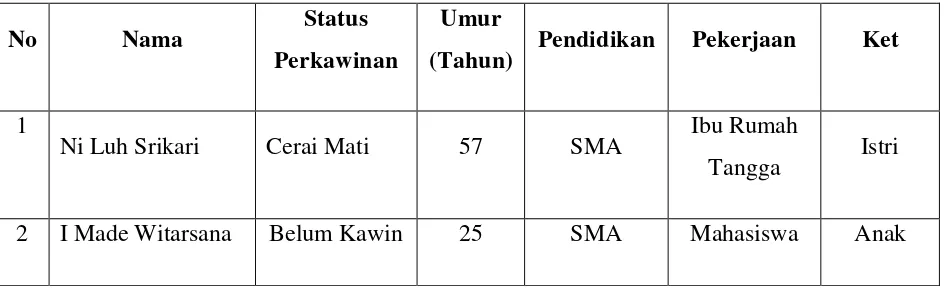 Tabel 1.1 Identitas keluarga Ibu Ni Luh Srikari 