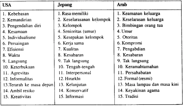 Tabel 2. Priori tas 15 Nilai dalam budaya nasional antara USA, Jepang dan Arab.
