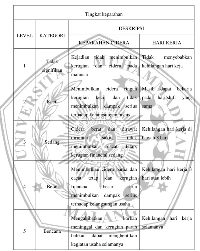 Tabel 2.3 Tingkat Keparahan 