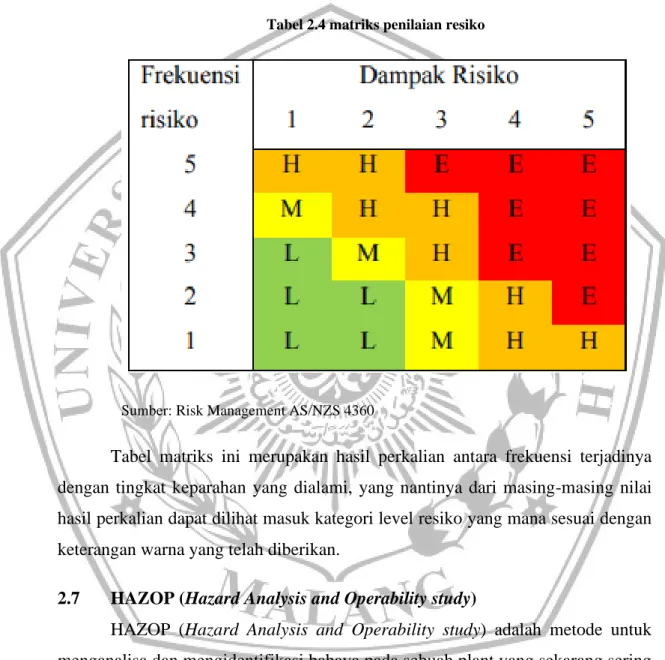 Tabel 2.4 matriks penilaian resiko 