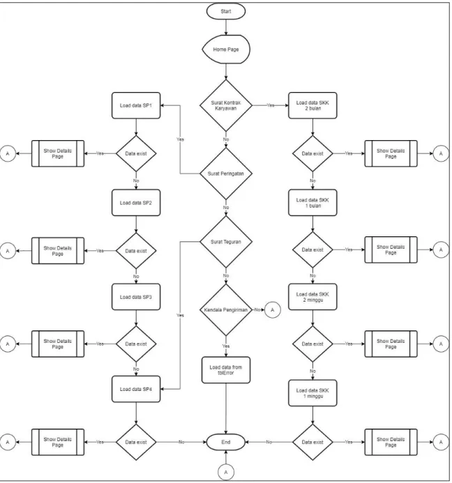 Gambar 3.7 Flowchart Halaman Home
