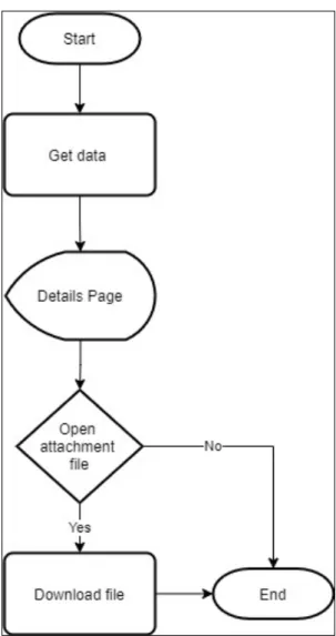 Gambar 3.8 Flowchart Halaman Details 