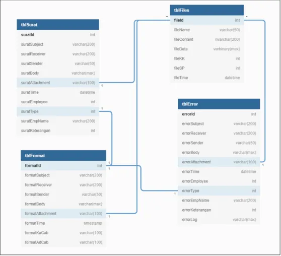 Gambar 3.9 Skema Database: project_mcf 