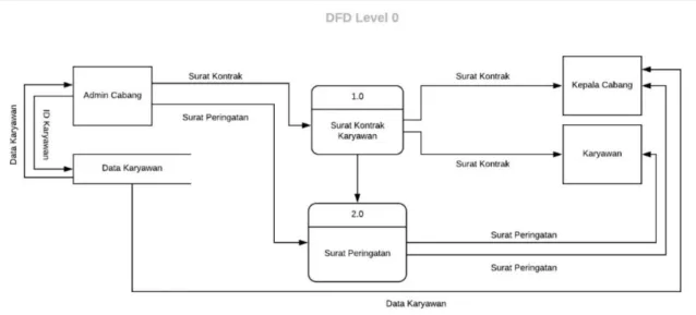 Gambar 3.3 DFD Level 0