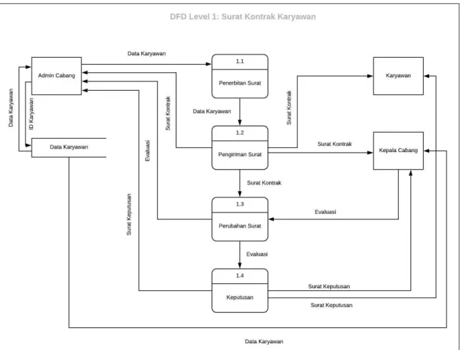 Gambar 3.4 DFD Level 1: Surat Kontrak Karyawan