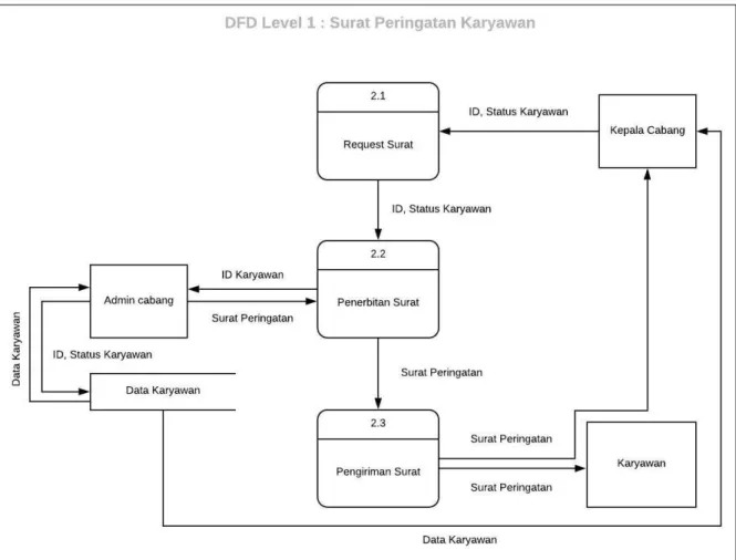 Gambar 3.5 DFD Level 1: Surat Peringatan Karyawan