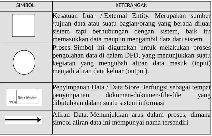 Tabel 2.1. Simbol Data Flow Diagram
