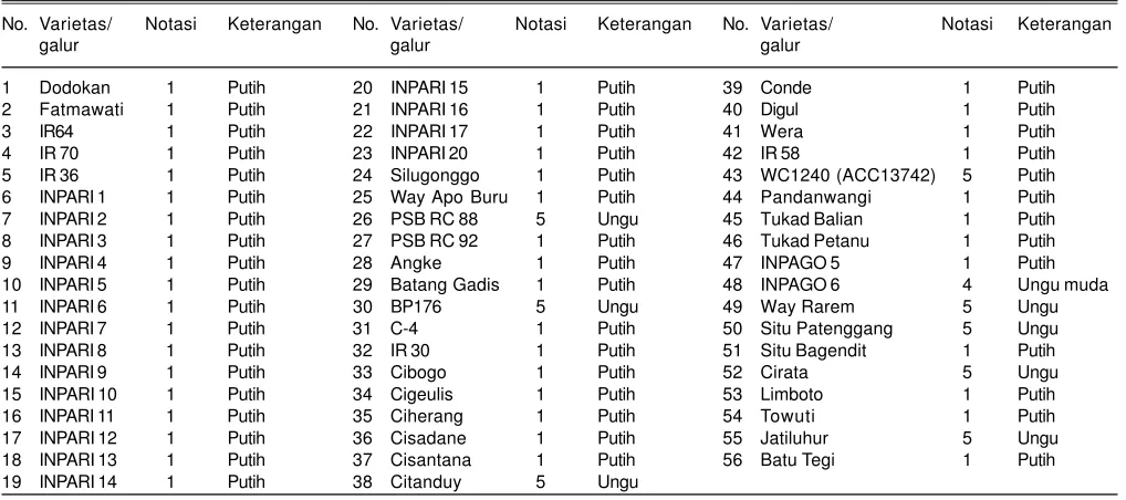 Tabel 6. Karakter warna putik.
