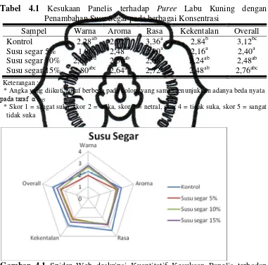 Gambar 4.1  Spider Web deskripsi Kuantitatif Kesukaan Panelis terhadap Puree Labu Kuning dengan Penambahan Susu Segar pada berbagai Konsentrasi 